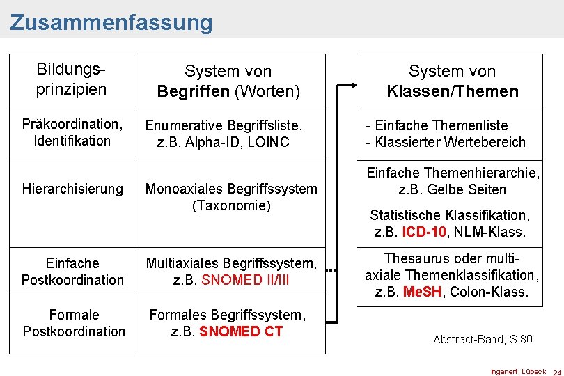 Zusammenfassung Bildungsprinzipien Präkoordination, Identifikation Hierarchisierung System von Begriffen (Worten) Enumerative Begriffsliste, z. B. Alpha-ID,