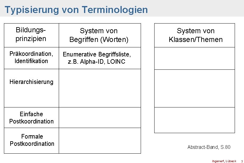 Typisierung von Terminologien Bildungsprinzipien Präkoordination, Identifikation System von Begriffen (Worten) System von Klassen/Themen Enumerative
