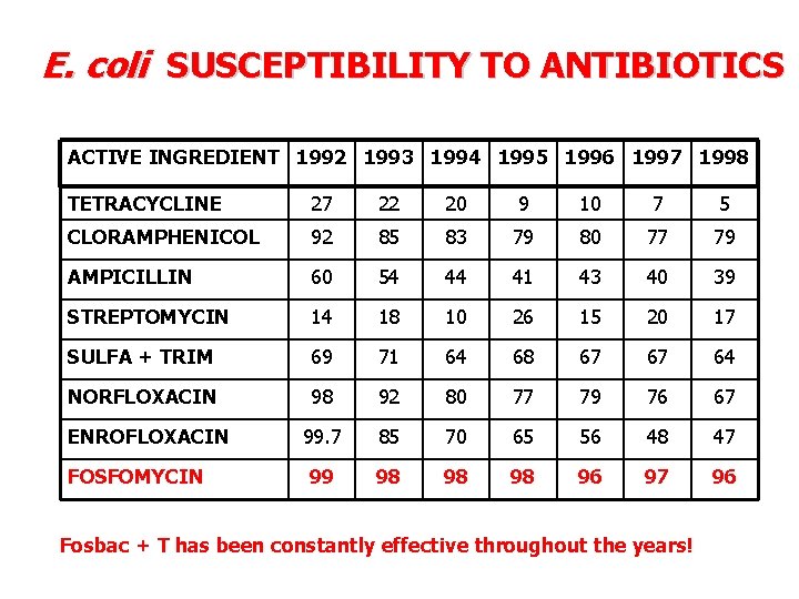 E. coli SUSCEPTIBILITY TO ANTIBIOTICS ACTIVE INGREDIENT 1992 1993 1994 1995 1996 1997 1998