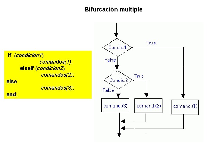 Bifurcación multiple if (condición 1) comandos(1); elseif (condición 2) comandos(2); else comandos(3); end; 
