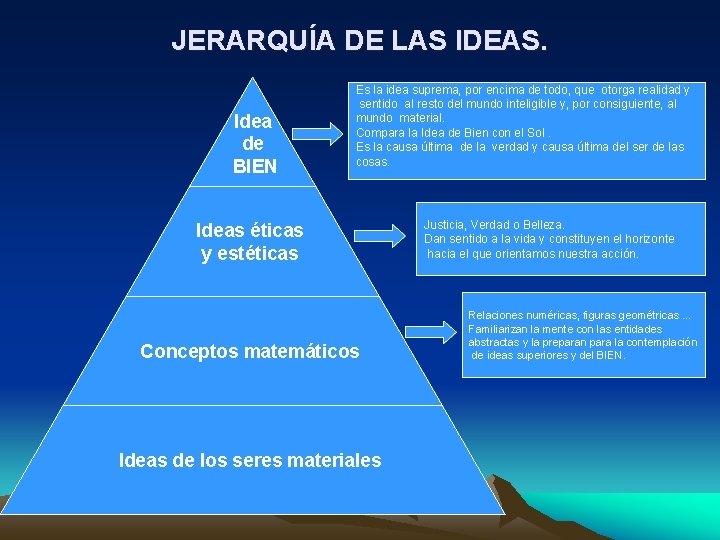 JERARQUÍA DE LAS IDEAS. Idea de BIEN Es la idea suprema, por encima de