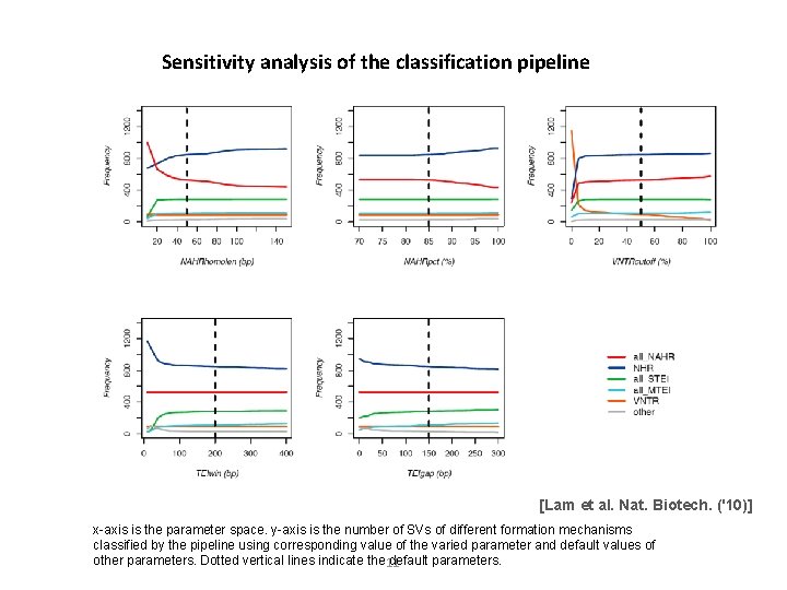 Sensitivity analysis of the classification pipeline [Lam et al. Nat. Biotech. ('10)] x-axis is