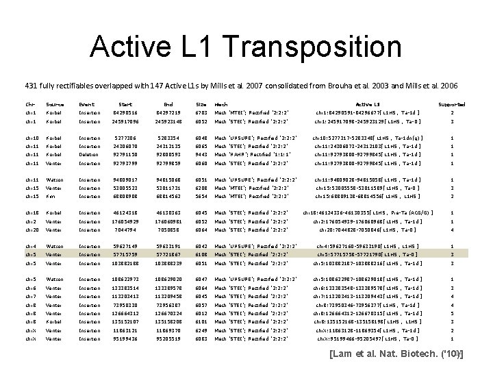 Active L 1 Transposition 431 fully rectifiables overlapped with 147 Active L 1 s