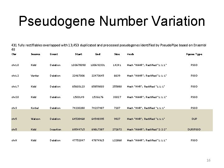 Pseudogene Number Variation 431 fully rectifiables overlapped with 13, 453 duplicated and processed pseudogenes