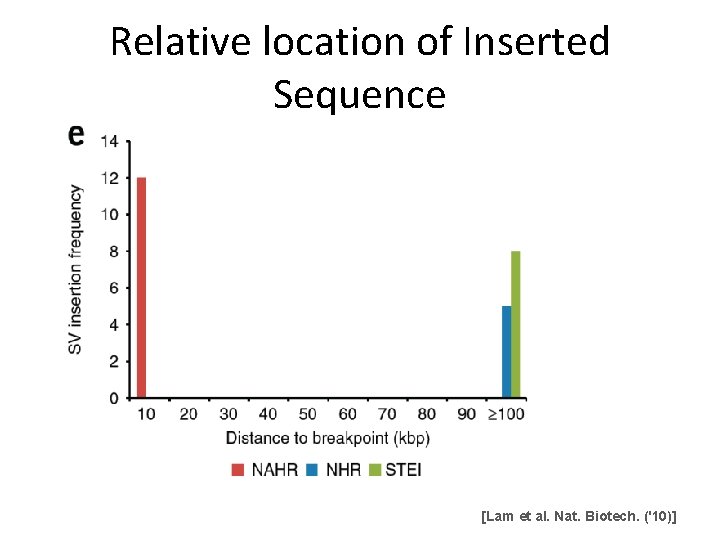 Relative location of Inserted Sequence [Lam et al. Nat. Biotech. ('10)] 