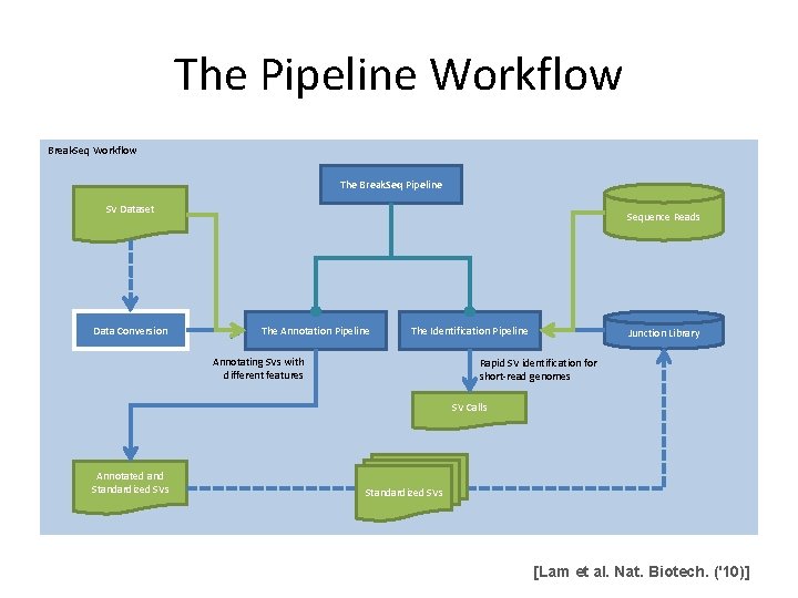 The Pipeline Workflow Break. Seq Workflow The Break. Seq Pipeline SV Dataset Data Conversion