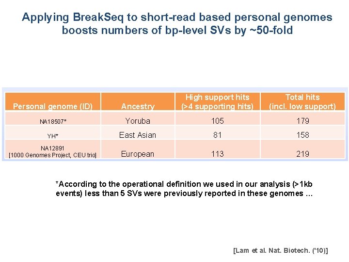Applying Break. Seq to short-read based personal genomes boosts numbers of bp-level SVs by