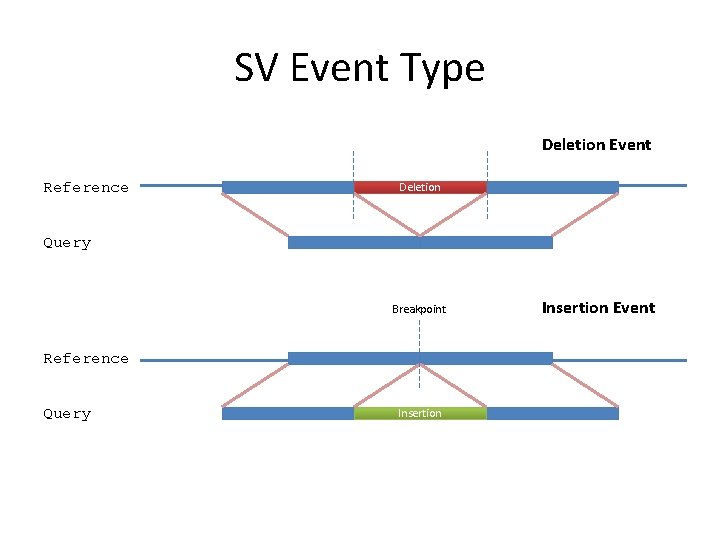 SV Event Type Deletion Event Reference Deletion Query Breakpoint Reference Query Insertion Event 
