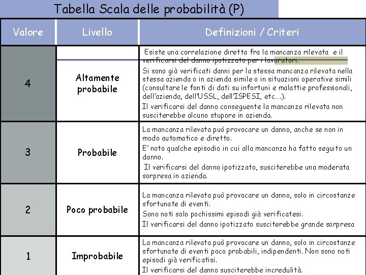 Tabella Scala delle probabilità (P) Valore 4 3 2 1 Livello Definizioni / Criteri