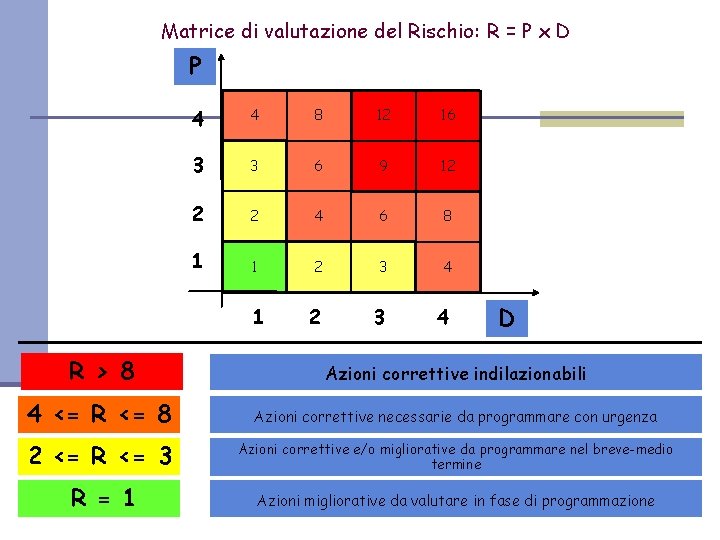 Matrice di valutazione del Rischio: R = P x D P 4 4 8