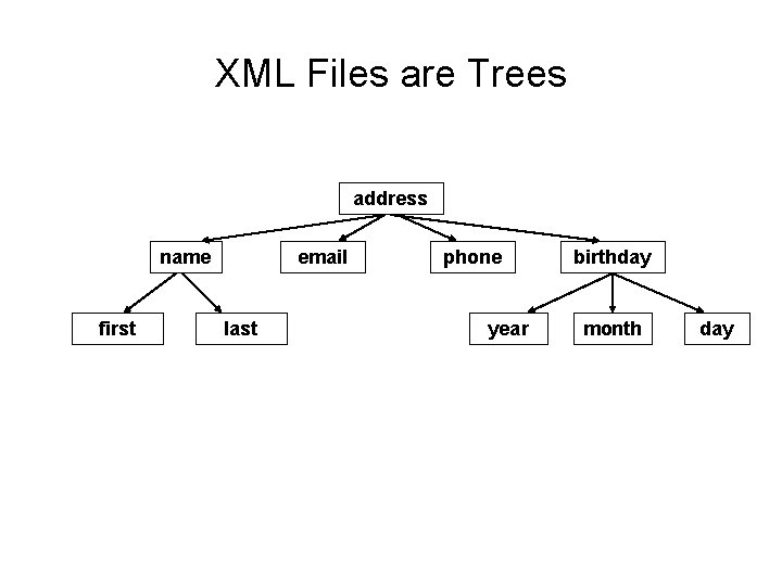 XML Files are Trees address name first email last phone year birthday month day