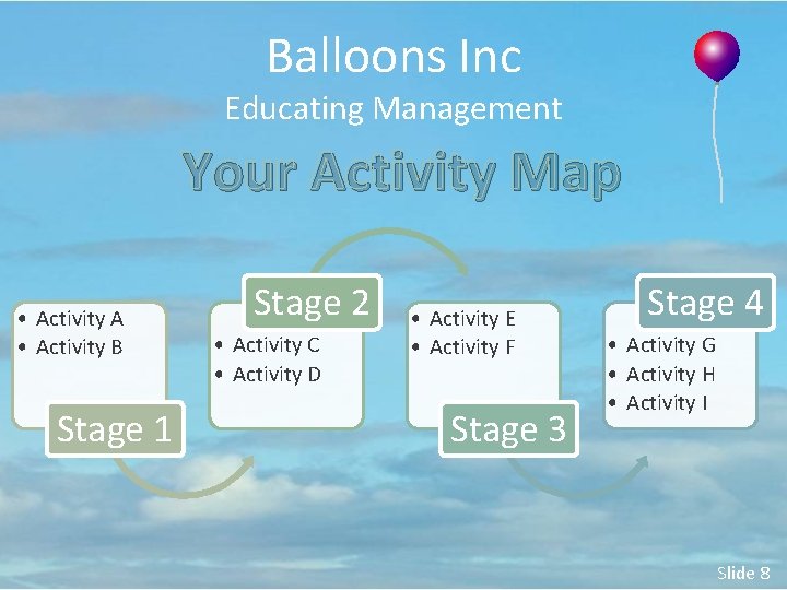 Balloons Inc Educating Management Your Activity Map • Activity A • Activity B Stage