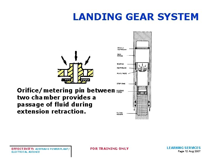 LANDING GEAR SYSTEM Orifice/metering pin between two chamber provides a passage of fluid during LANDING GEAR SYSTEM Orifice/metering pin between two chamber provides a passage of fluid during