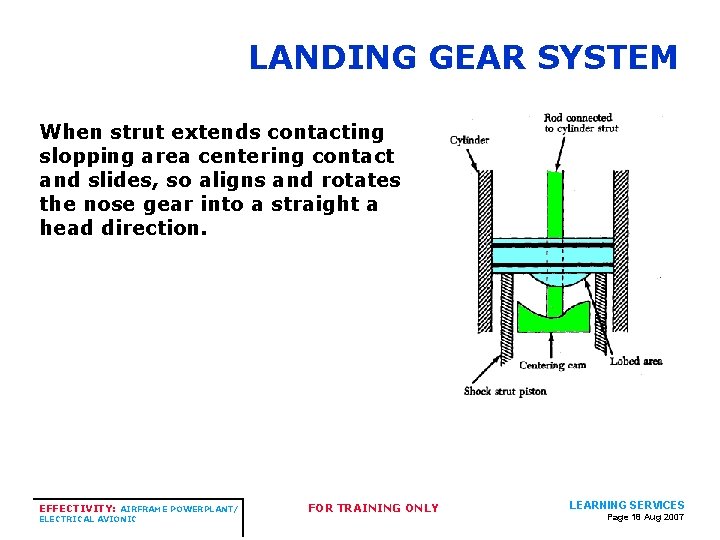 LANDING GEAR SYSTEM When strut extends contacting slopping area centering contact and slides, so