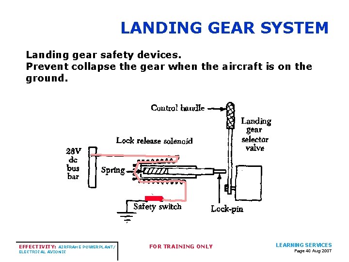 LANDING GEAR SYSTEM Landing gear safety devices. Prevent collapse the gear when the aircraft