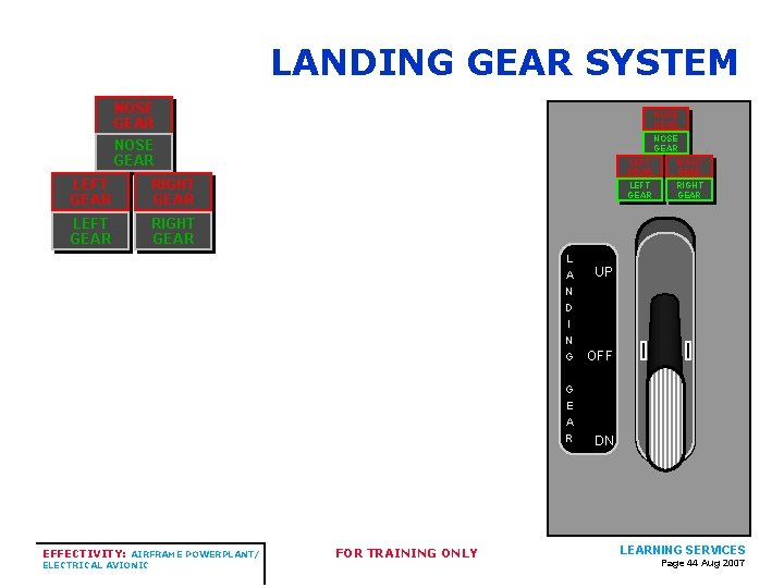 LANDING GEAR SYSTEM NOSE GEAR LEFT GEAR RIGHT GEAR EFFECTIVITY: AIRFRAME POWERPLANT/ ELECTRICAL AVIONIC