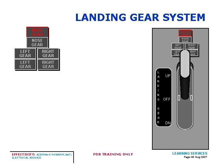 LANDING GEAR SYSTEM NOSE GEAR LEFT GEAR RIGHT GEAR EFFECTIVITY: AIRFRAME POWERPLANT/ ELECTRICAL AVIONIC