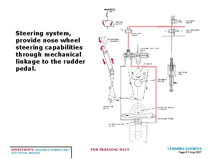 Steering system, provide nose wheel steering capabilities through mechanical linkage to the rudder pedal. Steering system, provide nose wheel steering capabilities through mechanical linkage to the rudder pedal.