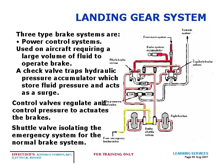LANDING GEAR SYSTEM Three type brake systems are: • Power control systems. Used on LANDING GEAR SYSTEM Three type brake systems are: • Power control systems. Used on