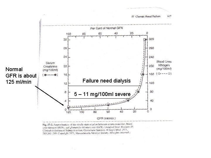 Normal GFR is about 125 ml/min Failure need dialysis 5 – 11 mg/100 ml