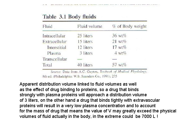 Apparent distribution volume linked to fluid volumes as well as the effect of drug