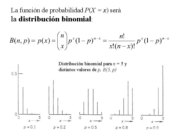 La función de probabilidad P(X = x) será la distribución binomial: Distribución binomial para