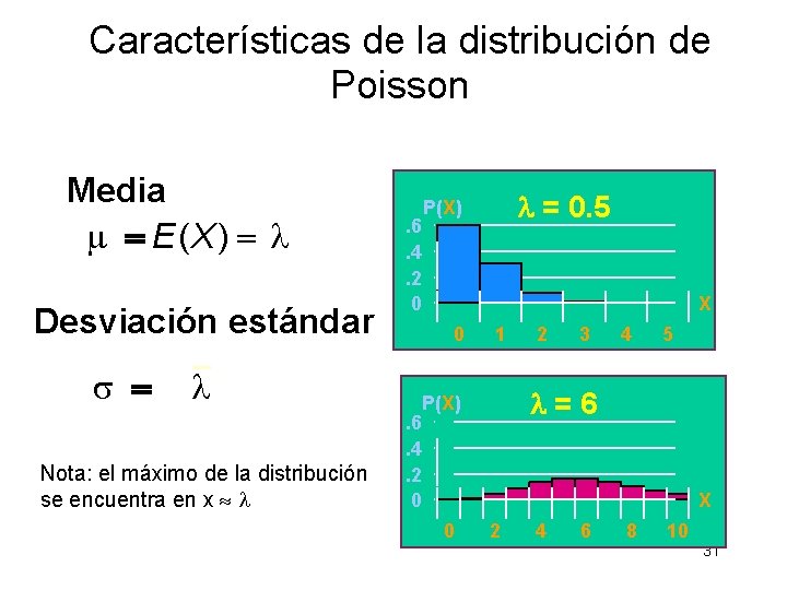 Características de la distribución de Poisson Media E (X ) Desviación estándar . 6.