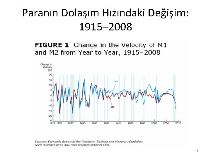 Paranın Dolaşım Hızındaki Değişim: 1915– 2008 7 