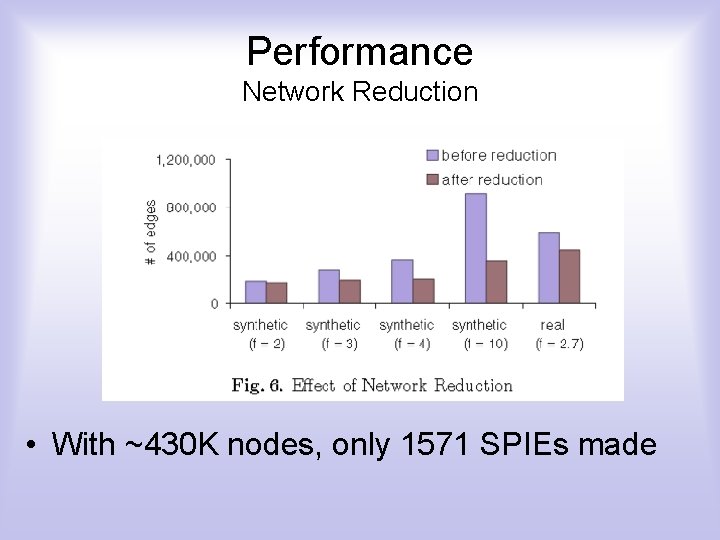 Performance Network Reduction • With ~430 K nodes, only 1571 SPIEs made 