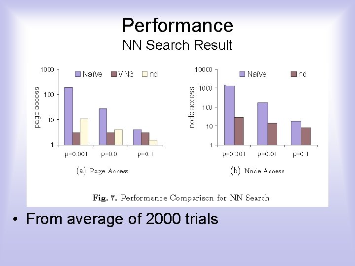 Performance NN Search Result • From average of 2000 trials 