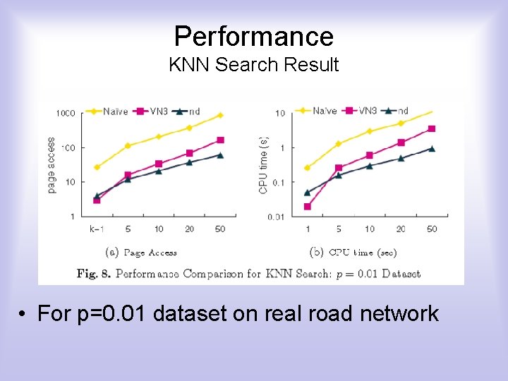 Performance KNN Search Result • For p=0. 01 dataset on real road network 