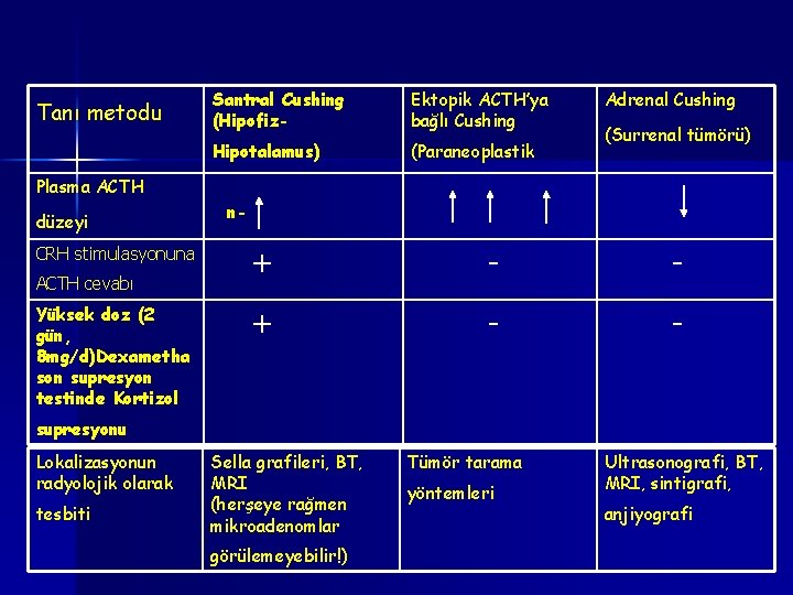 Tanı metodu Plasma ACTH düzeyi CRH stimulasyonuna ACTH cevabı Yüksek doz (2 gün, 8