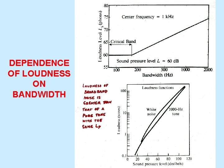 DEPENDENCE OF LOUDNESS ON BANDWIDTH 