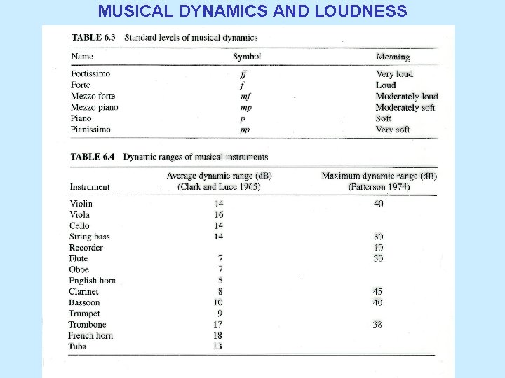 MUSICAL DYNAMICS AND LOUDNESS 