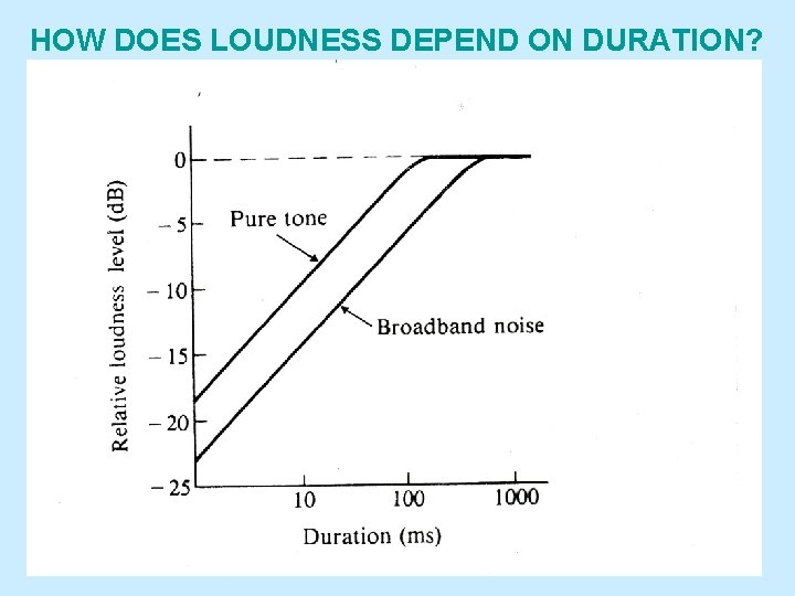 HOW DOES LOUDNESS DEPEND ON DURATION? 