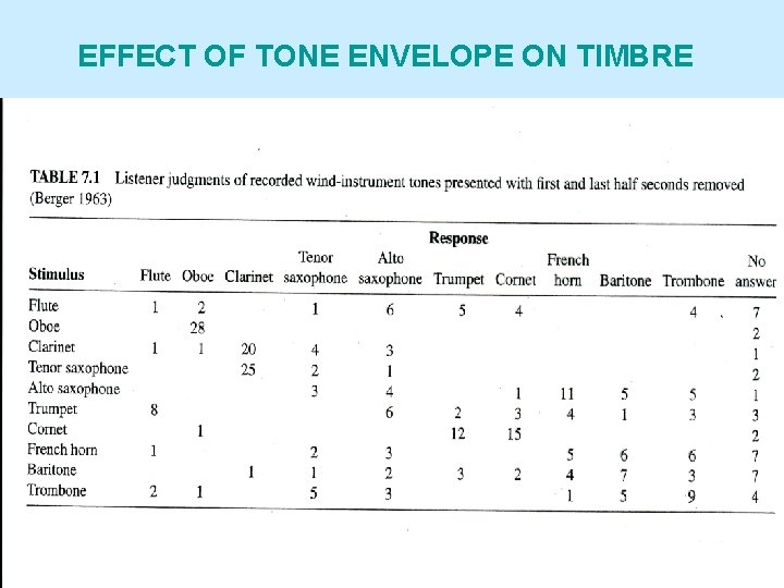 EFFECT OF TONE ENVELOPE ON TIMBRE 