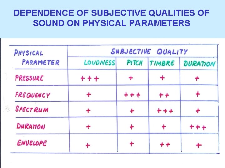 DEPENDENCE OF SUBJECTIVE QUALITIES OF SOUND ON PHYSICAL PARAMETERS 