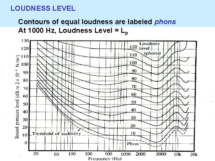LOUDNESS LEVEL Contours of equal loudness are labeled phons At 1000 Hz, Loudness Level