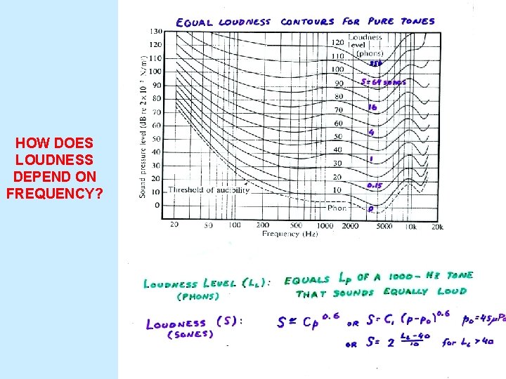 HOW DOES LOUDNESS DEPEND ON FREQUENCY? 