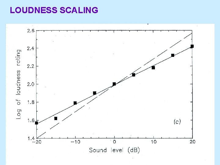 LOUDNESS SCALING 