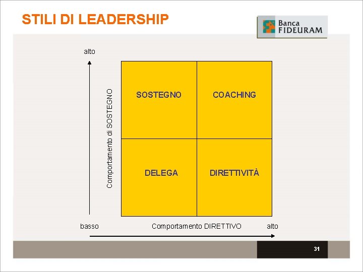 STILI DI LEADERSHIP Comportamento di SOSTEGNO alto basso SOSTEGNO COACHING DELEGA DIRETTIVITÀ Comportamento DIRETTIVO