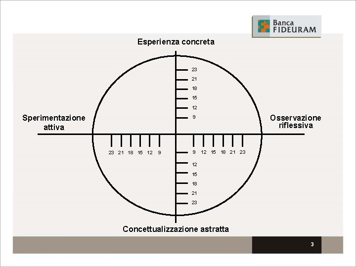 Esperienza concreta 23 21 18 15 12 Sperimentazione attiva Osservazione riflessiva 9 23 21