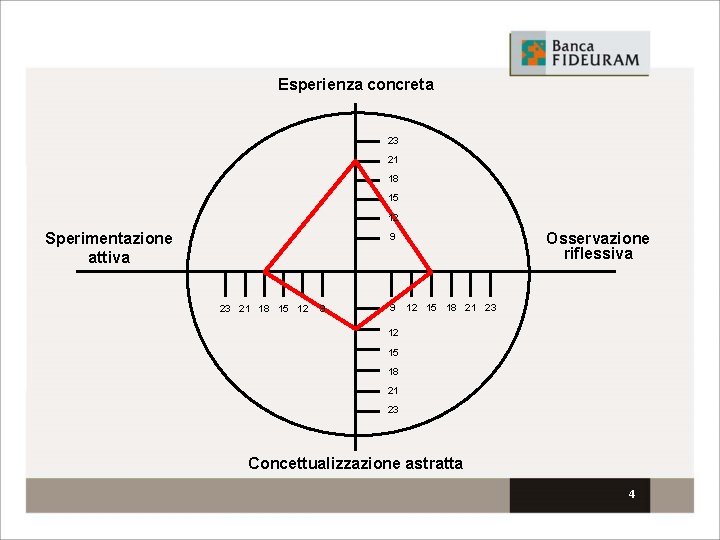 Esperienza concreta 23 21 18 15 12 Sperimentazione attiva Osservazione riflessiva 9 23 21