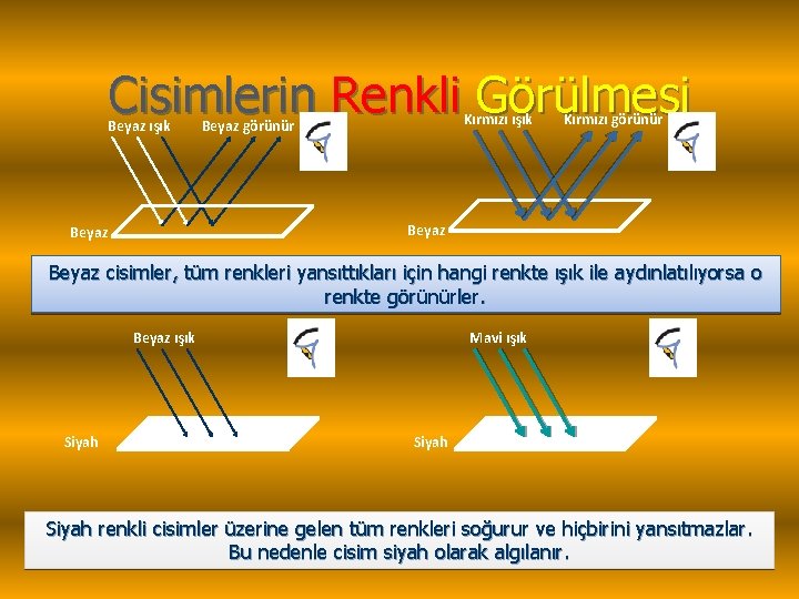 Cisimlerin Renkli Görülmesi Beyaz ışık Kırmızı ışık Beyaz görünür Kırmızı görünür Beyaz cisimler, tüm