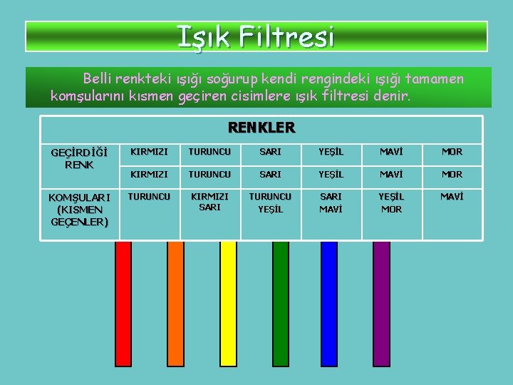 Işık Filtresi Belli renkteki ışığı soğurup kendi rengindeki ışığı tamamen komşularını kısmen geçiren cisimlere