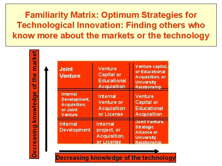 Decreasing knowledge of the market Familiarity Matrix: Optimum Strategies for Technological Innovation: Finding others