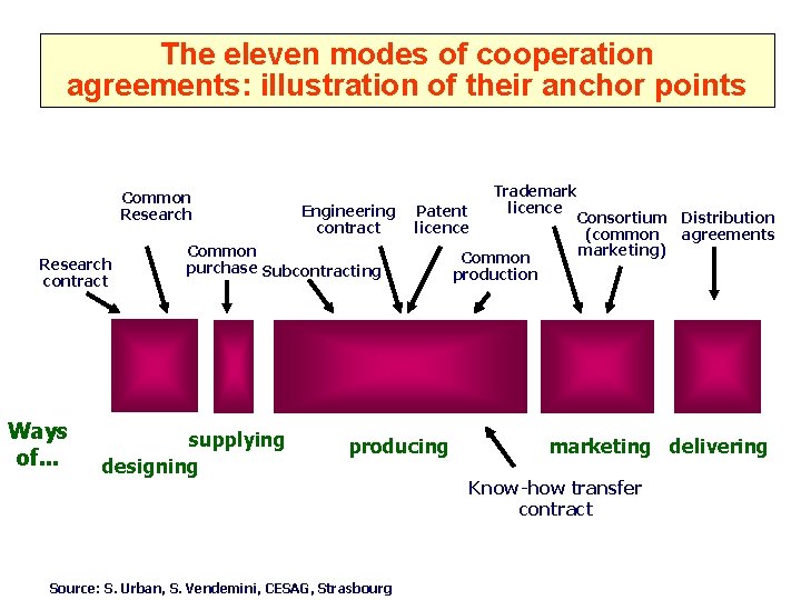 The eleven modes of cooperation agreements: illustration of their anchor points Common Research contract
