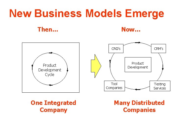 New Business Models Emerge Then… Now… CRM’s CRO’s Product Development Cycle Tool Companies One