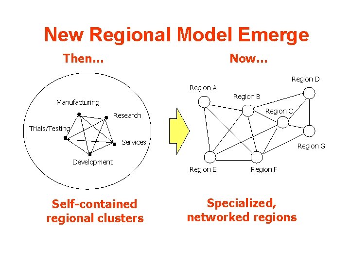 New Regional Model Emerge Then… Now… Region D Region A Region B Manufacturing Region