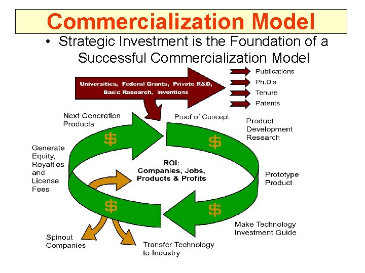 Commercialization Model • Strategic Investment is the Foundation of a Successful Commercialization Model 